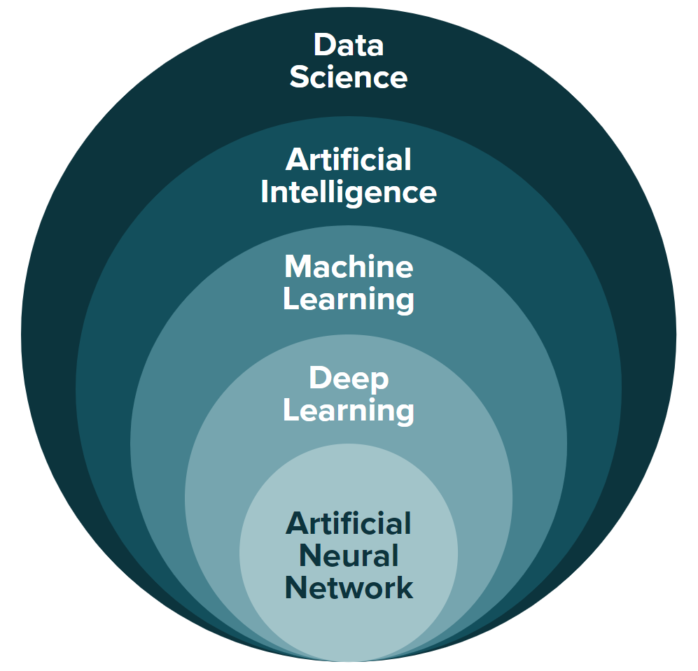 Figure 1: Relationship between AI and data science and subsets of AI (Choi et al., 2020)