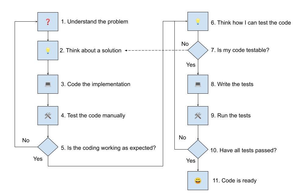 Second Programming Process Diagram