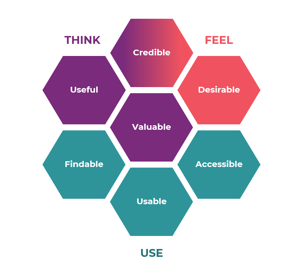 Peter Morville modelled the ‘UX Honeycomb’ which is a visual representation of the different aspects of user experience design.