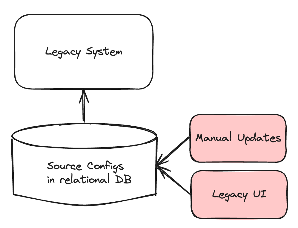 Configuration used to be updated either manually or via a legacy UI