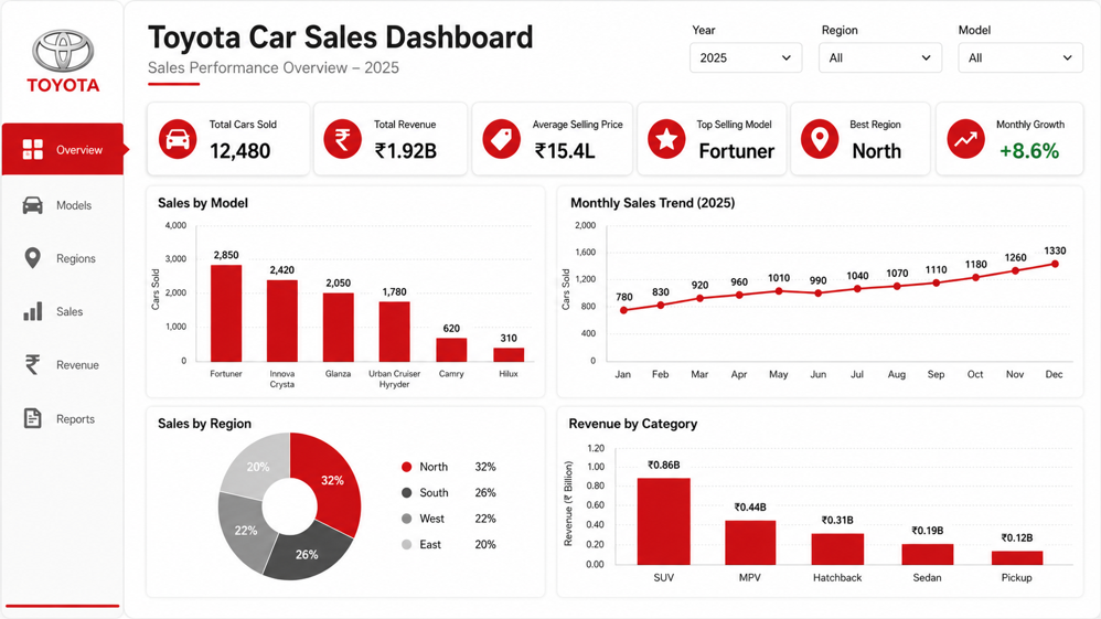 Toyota Car Sales Dashboard