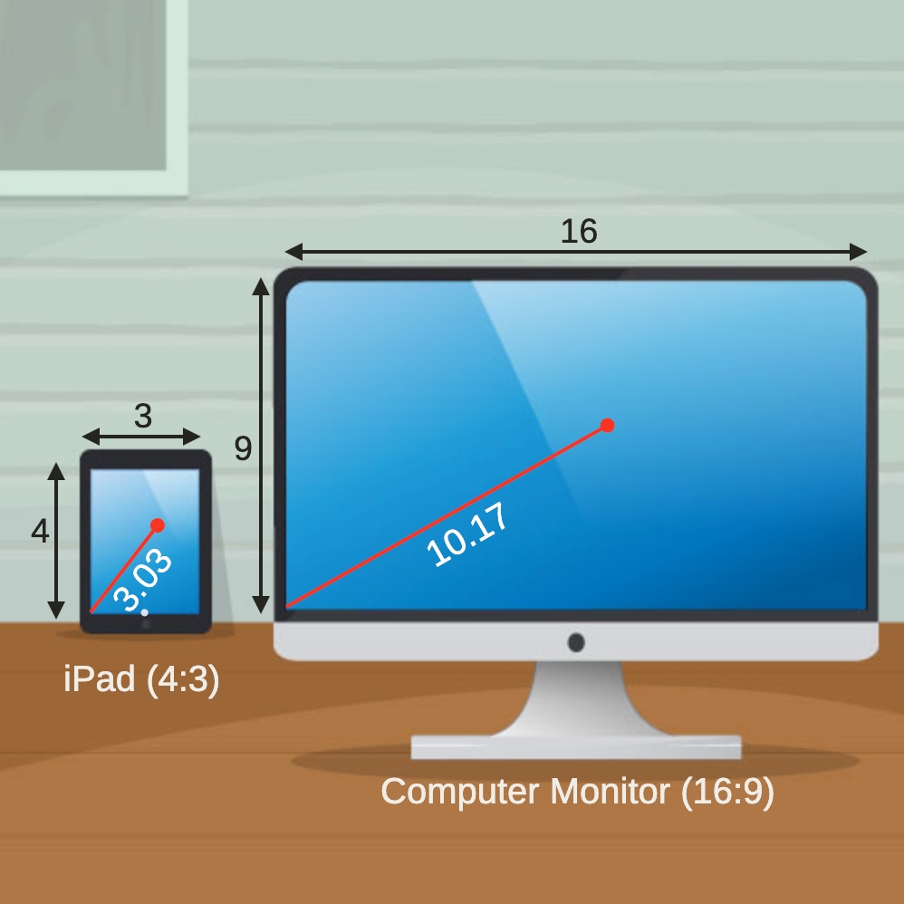 Understand pythagorean theorem by measuring iPad, Computer Monitor