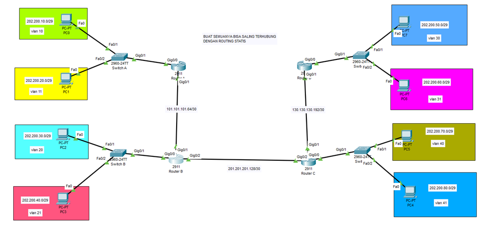 Routing Statis