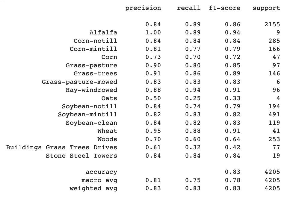 table showing precision, recall, and f-score values for each of the categories as well as the average values