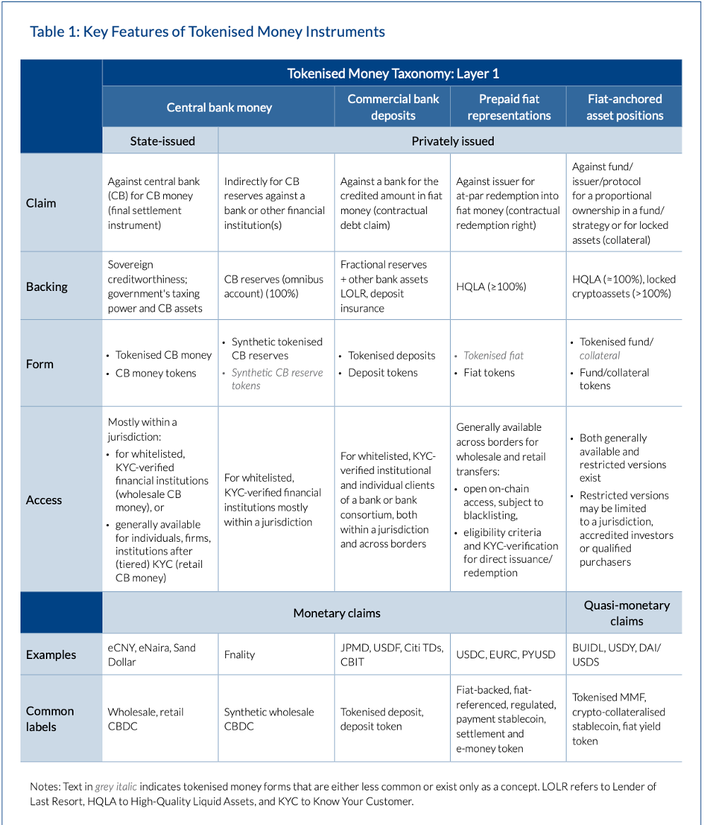 Programmable money in practice