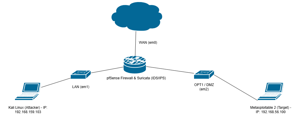 Kendi Siber Güvenlik Laboratuvarınızı Kurun: Ağ Mimarisi ve pfSense Kurulumu