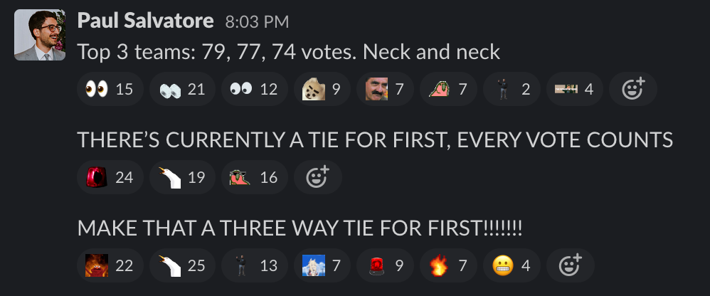 A screenshot of Slack messages from Paul Salvatore. The first says “Top 3 teams: 79, 77, 74 votes. Neck and neck”, the next in all caps says “THERE’S CURRENTLY A TIE FOR FIRST, EVERY VOTE COUNTS”, the final message in all caps says “MAKE THAT A THREE WAY TIE FOR FIRST!!!!!!!”. Each message has many emoji reactions.