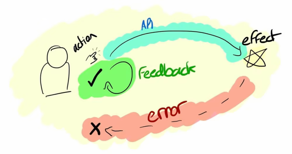 Feedback loop by Simon Hearne