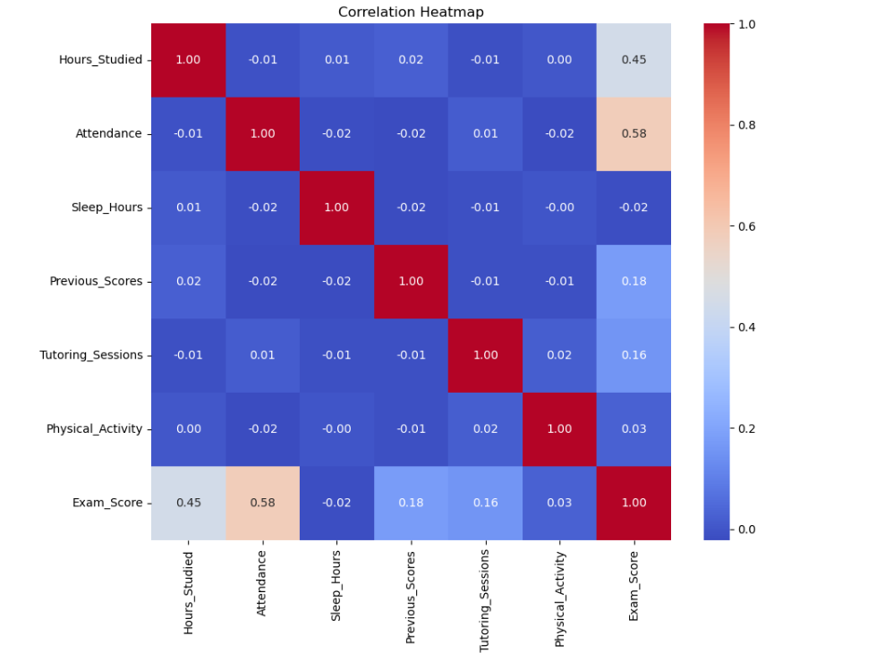 Building My First Machine Learning Project: Predicting Student Exam Scores With Linear Regression