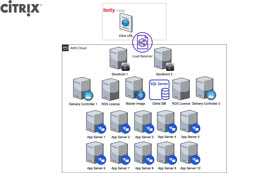 Diagram to show the FT’s Citrix set up at the beginning of Q3 2020