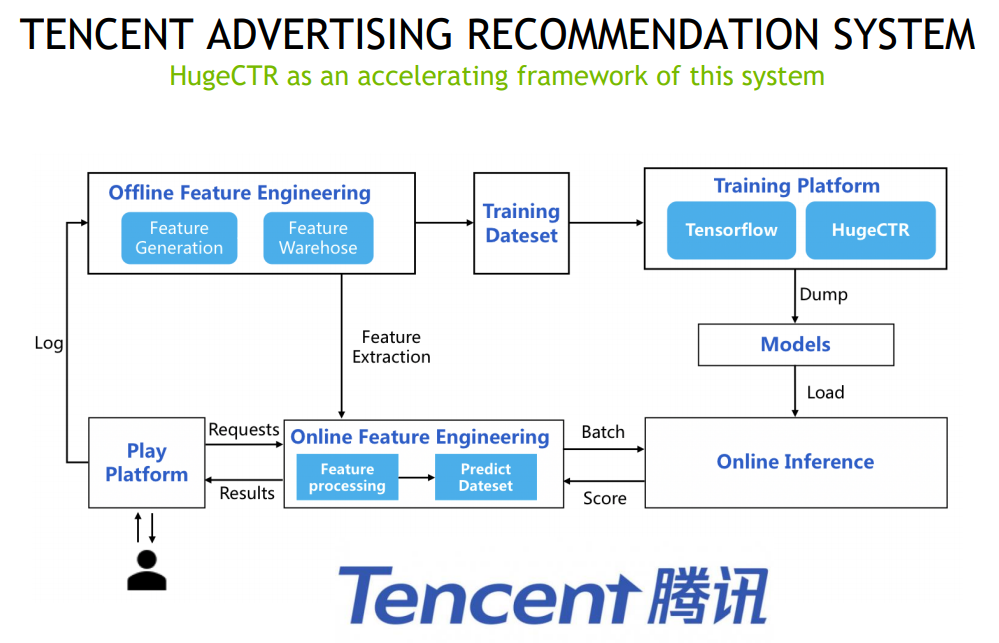 The main focus of our team is the advertising recommendation system, responsible for the optimization of the advertising training platform. Tencent advertising recommendations system consists of parts including offline feature engineering, training platform, online inference system, online feature engineering and play platform. Advertising recommendations is a process of gradual filtering. Sorting stages include recall, pre-ranking, and ranking. Each stage has different requirements. The rapid i