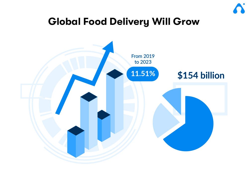 future growth of global food delivery market