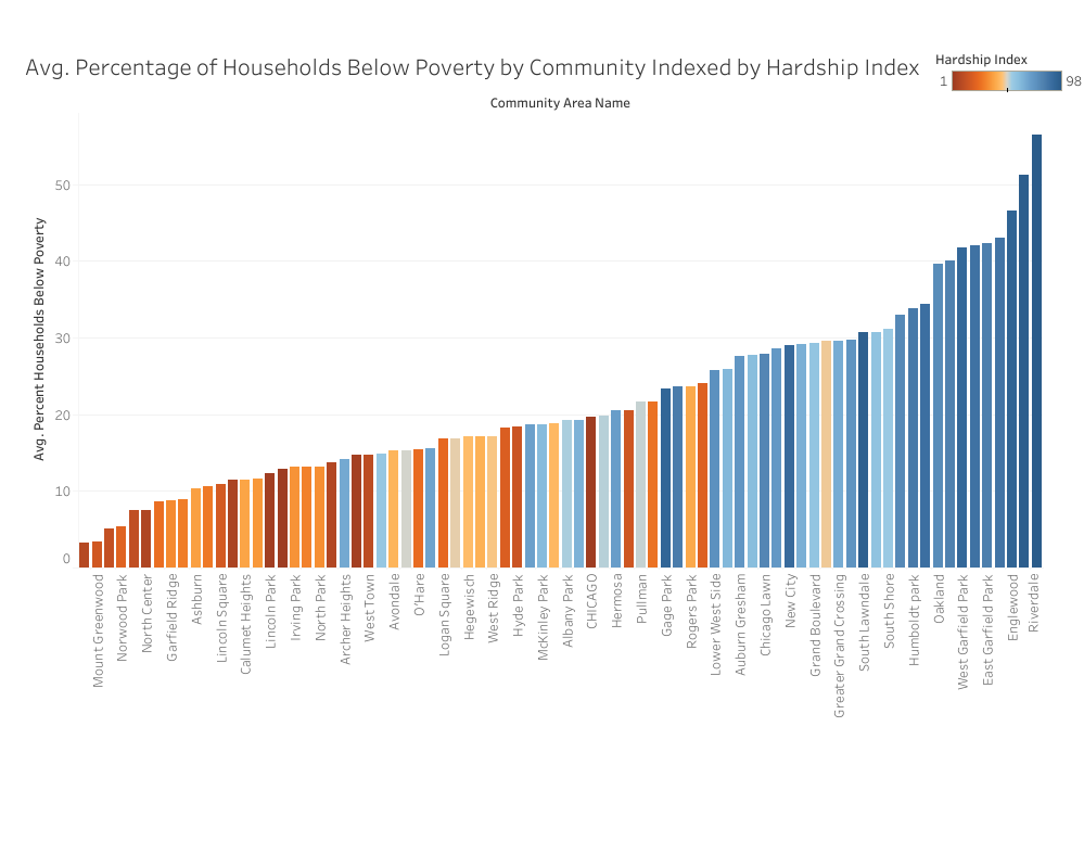 A chart that shows the percentage of households below the poverty line in each community and uses different colors to indicate each community’s hardship index.