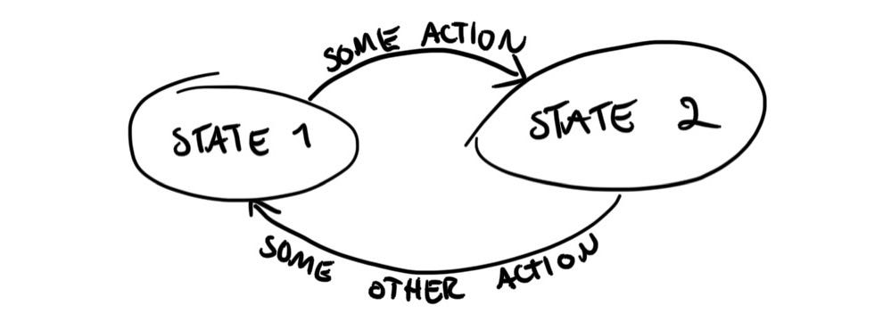 An example state diagram, showing the transition back and forth between two states.