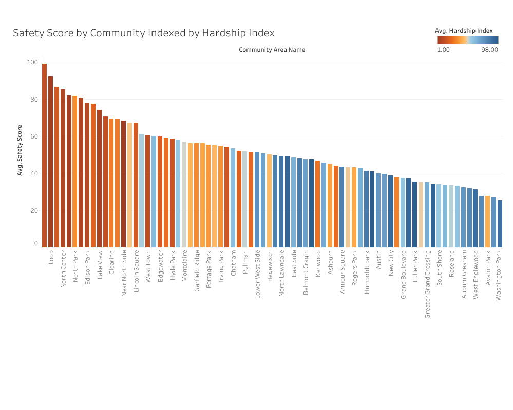 A chart that shows the average safety score for schools in each community and uses different colors to indicate the corresponding hardship index for each community.