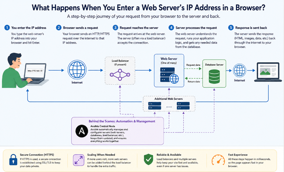 What Really Happens When You Type a Web Server’s IP Address Into Your Browser?