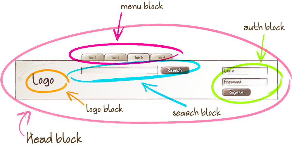 Um bloco chamado head que contém outros blocos como logo, pesquisar, autenticação e menu. Todos estão destacados por círculos