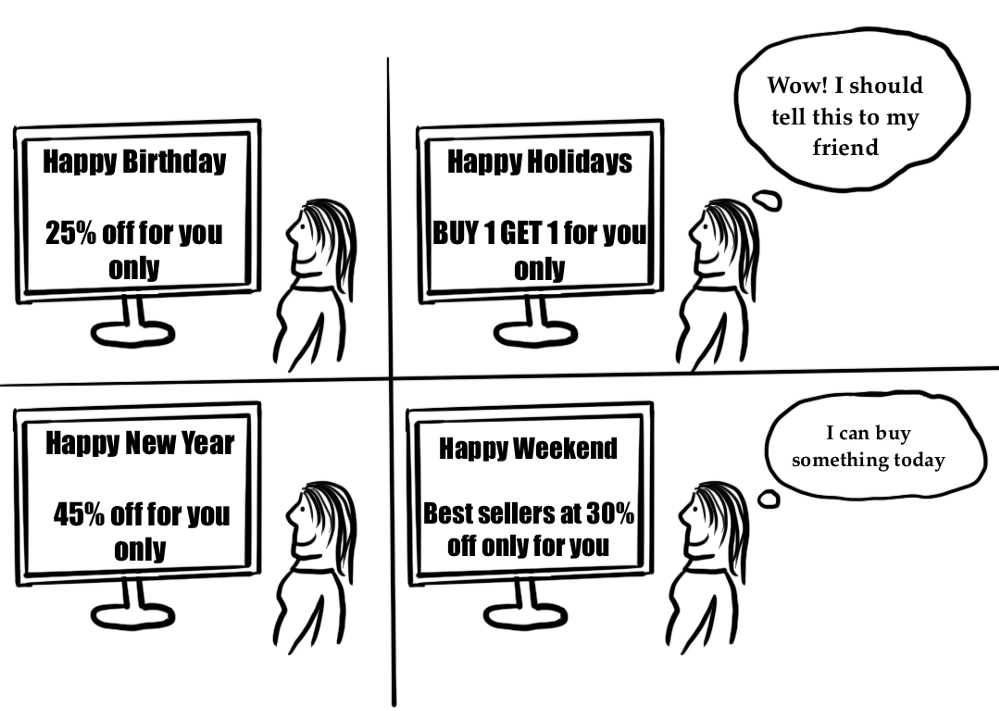 A four-scenario illustration where a website gives special offers to a woman on various occasions. Like ‘Happy Birthday 25% off for you only’, ‘Happy New Year 45% off for you only’, Happy Holidays BUY 1 GET 1 for you only’, in this case, the woman thinks of sharing the offer with her friends. Another offer says ‘Happy Weekend Bestsellers at 30% off only for you’, and she thinks to buy something at this offer.