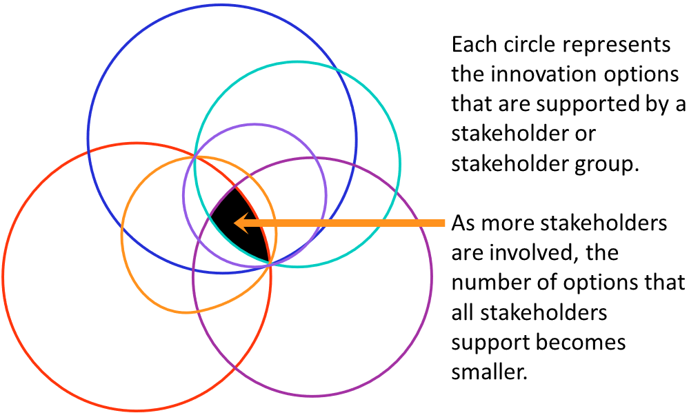 Many circles that have overlapping parts. The area where all circles overlap is shaded in black and has an arrow pointing to it with text that reads “Each circle represents the innovation options that are supported by a stakeholder or stakeholder group. As more stakeholders are involved, the number of options that all stakeholders support becomes smaller.”
