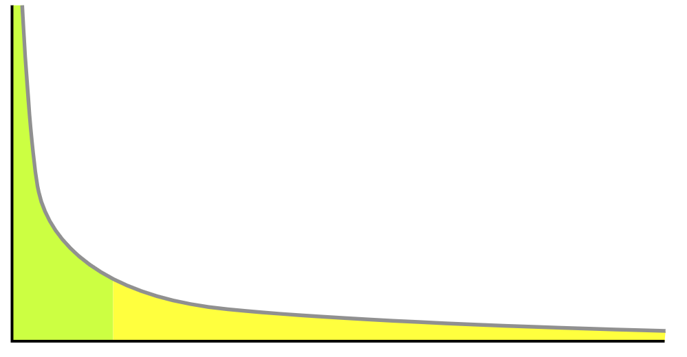 distribution plot of heavy-tailed distribution, showing 80–20 rule. 80% of the data is in 20% of the space