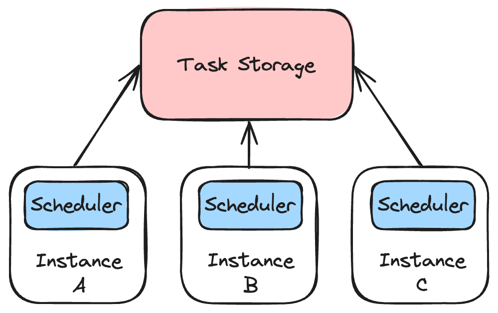 Distributed scheduler backed by shared external task storage