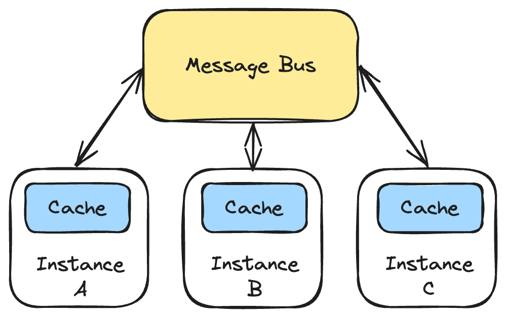 Synchronized local caches diagram.