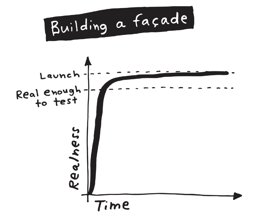 A graph showing how long it takes to build a quick prototype