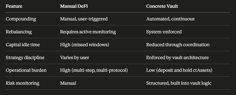 Why You Should Stop Managing DeFi Manually (and Let a Vault Do It)