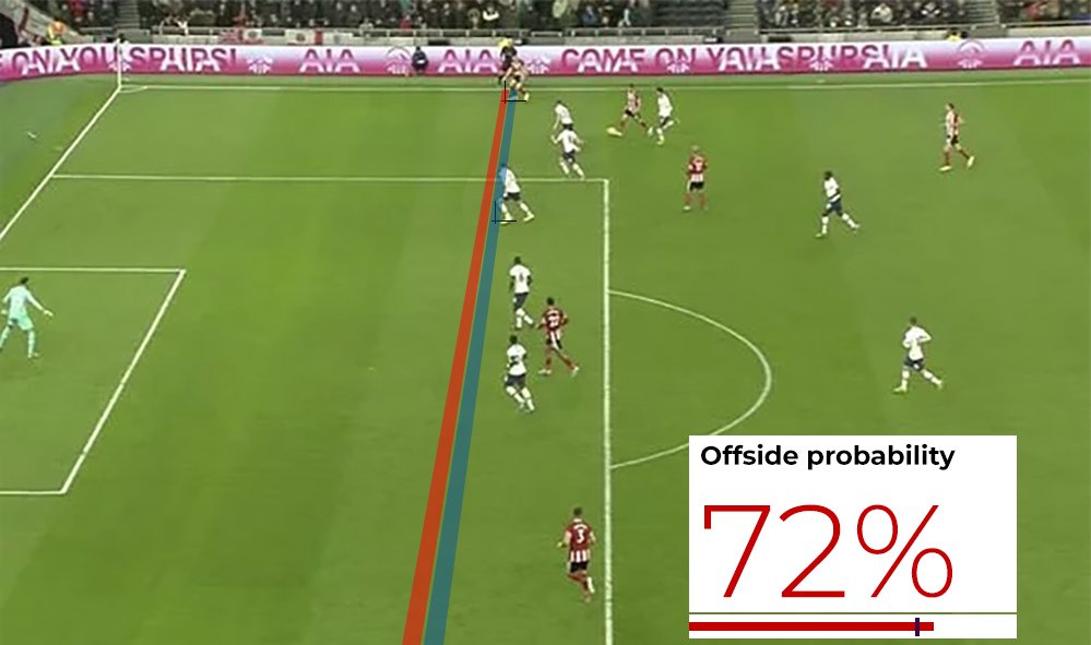 An offside decision screenshot, showing the offside probability as 72% and that this is over the offside threshold