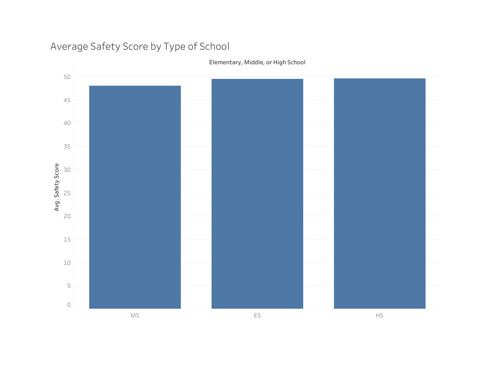 A chart that shows the average safety score for each type of school, including elementary, middle, and high school.