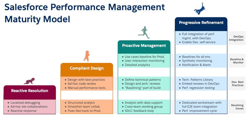 Salesforce Performance Management Maturity model