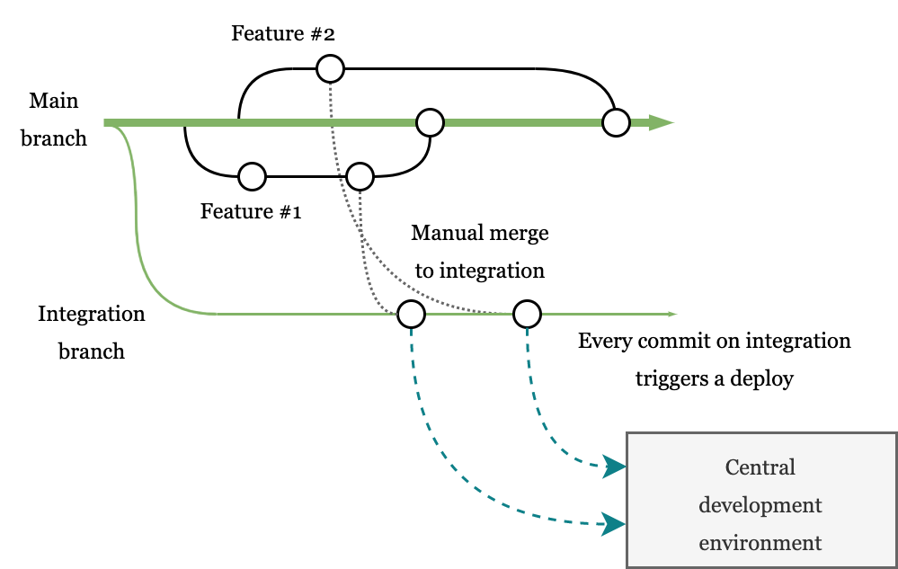 Diagram of Git workflow