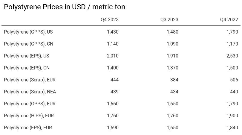 Polystyrene Prices Table