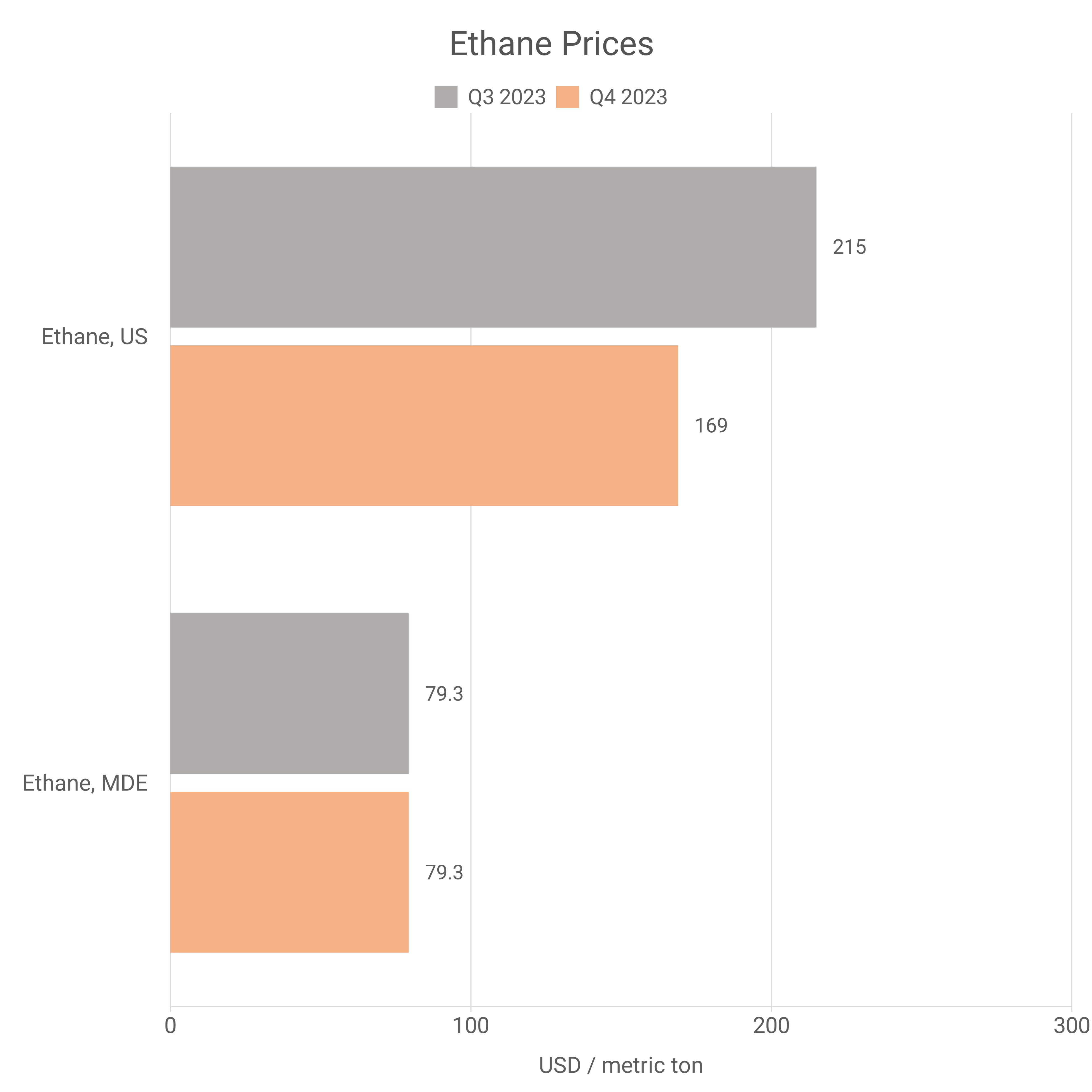 Ethane Prices Chart