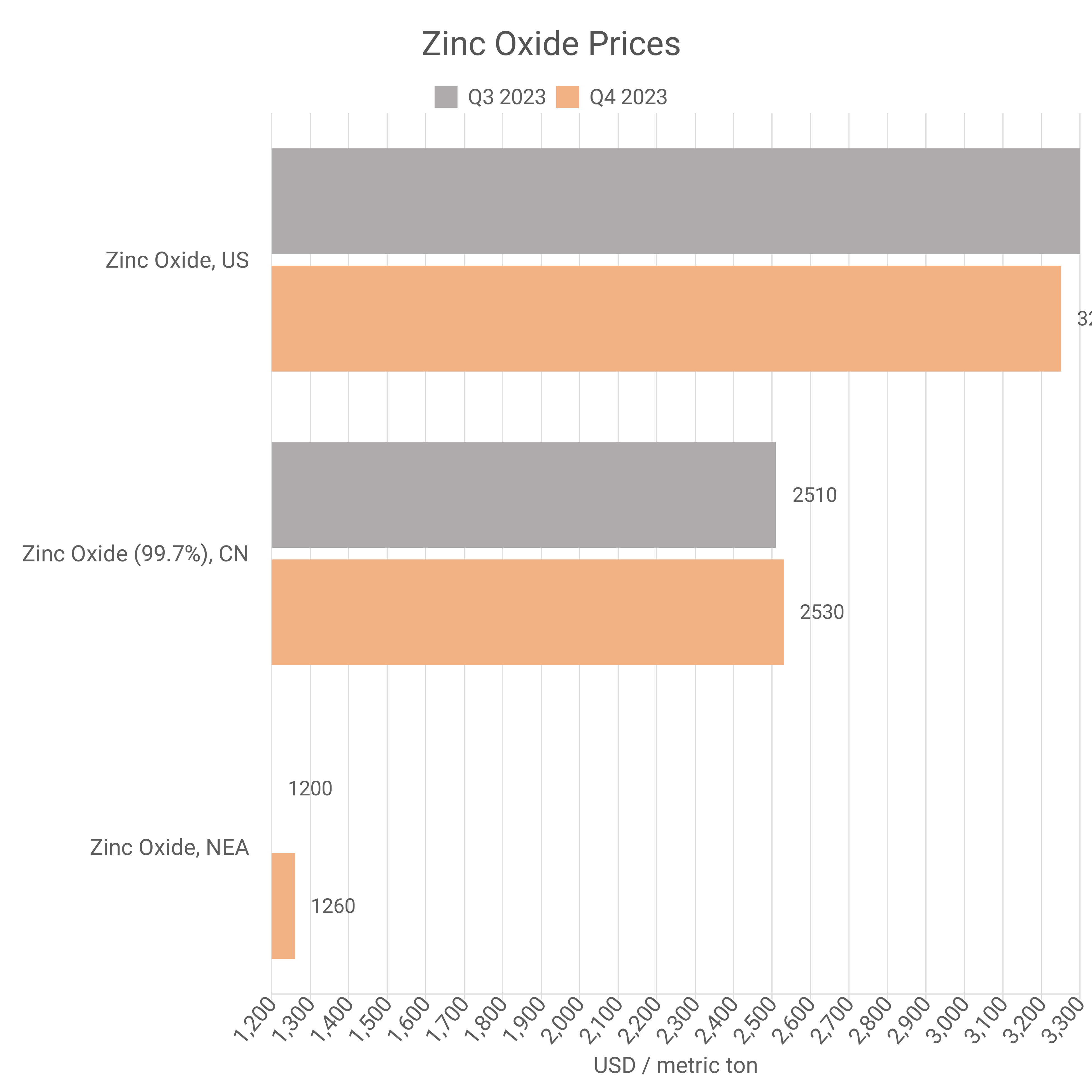 Zinc Oxide Prices Chart