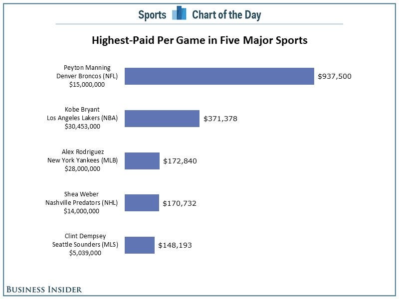 Highest-Paid Athletes Per Game