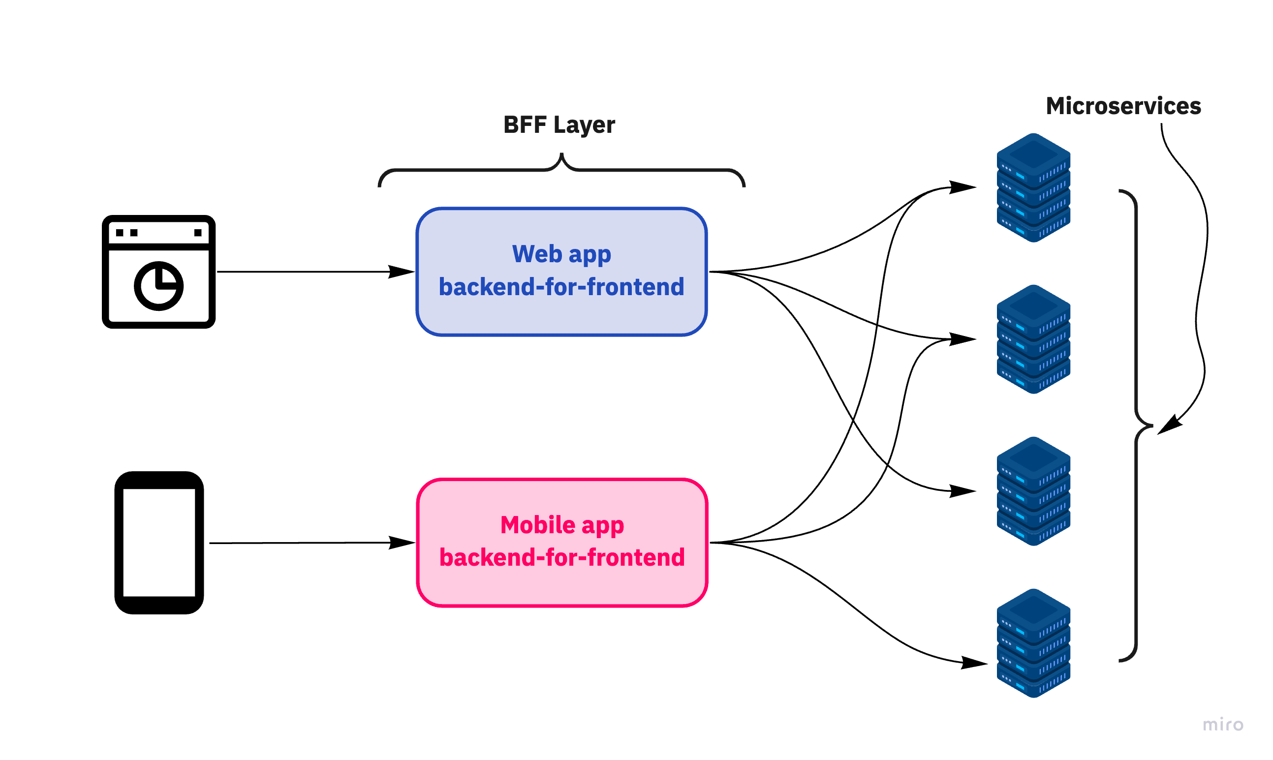 Backends For Frontends — My Take
