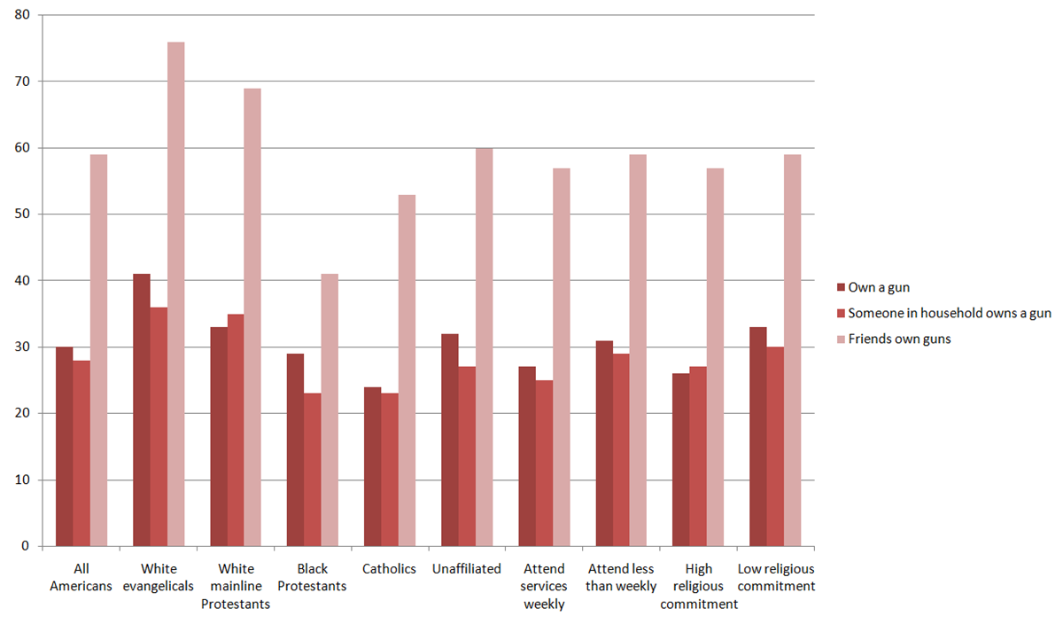 A chart breaking down gun ownership by various religious metrics, showing that white evangelicals are the most likely of all groups to own a gun or have friends who do.