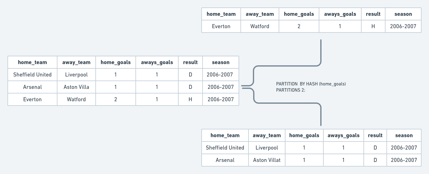 How to Partition MySQL Tables