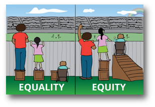 A cartoon drawing of three different height people trying to watch a sports event at an arena. The picture is divided into 2. On the left only the tall person can easily see over the fence. There are 3 short boxes for each to stand on. The person in the wheelchair cannot see the game at all. It is labelled ‘equality’. On the right, labelled ‘equity’ all 3 can easily watch the game with the boxes redistributed and a ramp for the wheelchair.