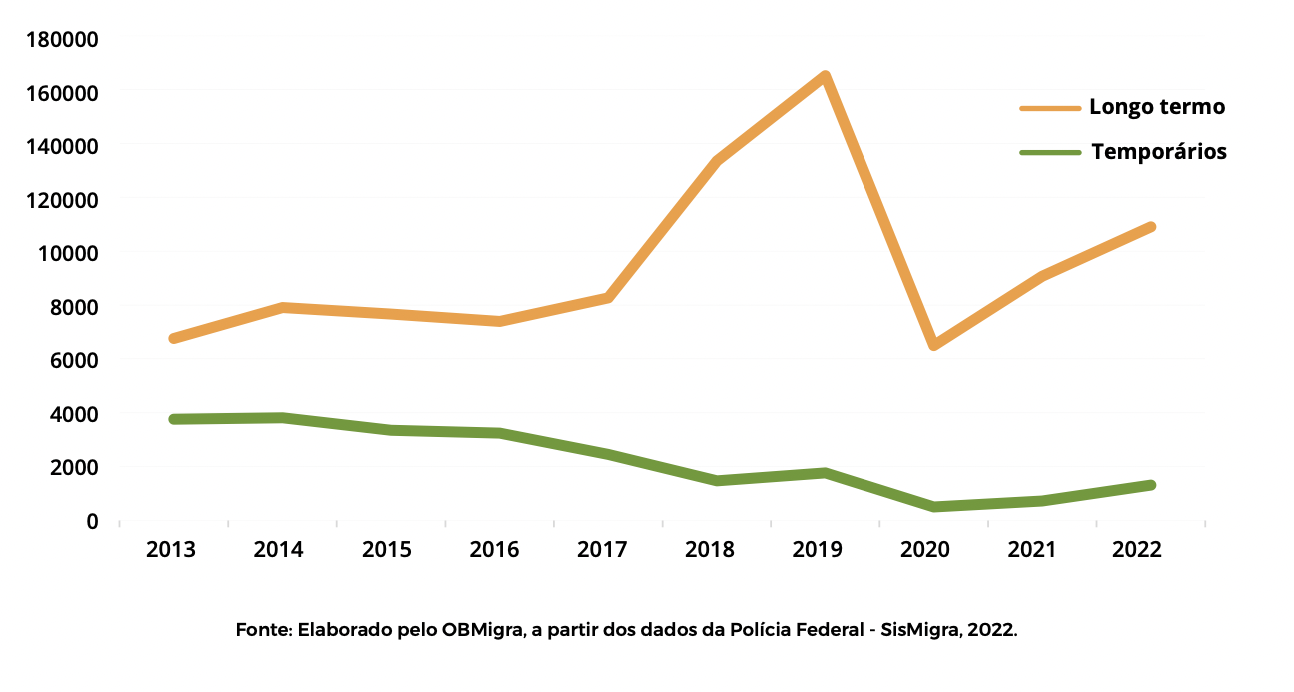 Gráfico mostra que solicitações de residência de longo termo são superiores do que temporárias, entre 2013 e 2022.