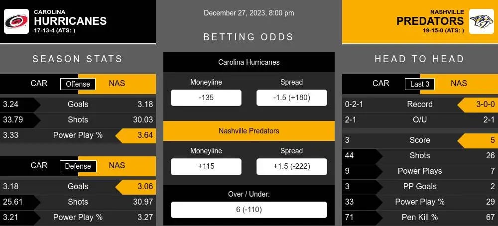 Hurricanes vs Predators prediction infographic 