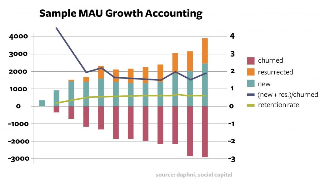 Growth Forecasting: sample mau accounting