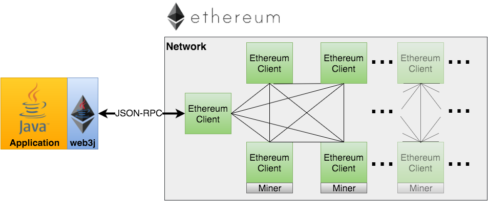 Kết quả hình ảnh cho ethereum smart contract java