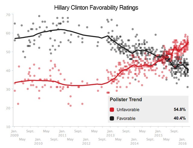 Polling data from Huffington Post showing Hillary Clinton's declining approval ratings