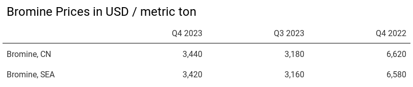 Bromine Prices Table