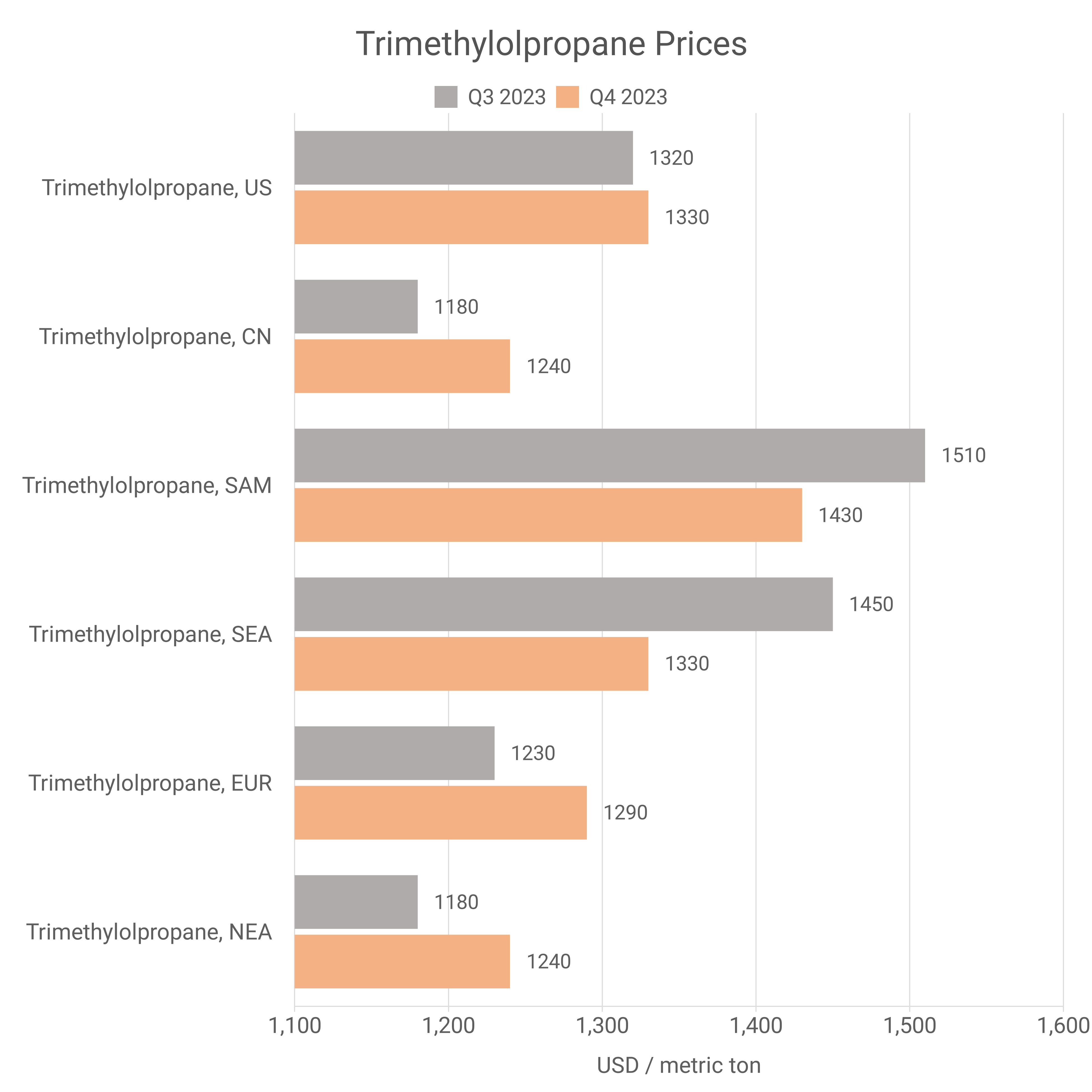 Trimethylolpropane Prices Chart