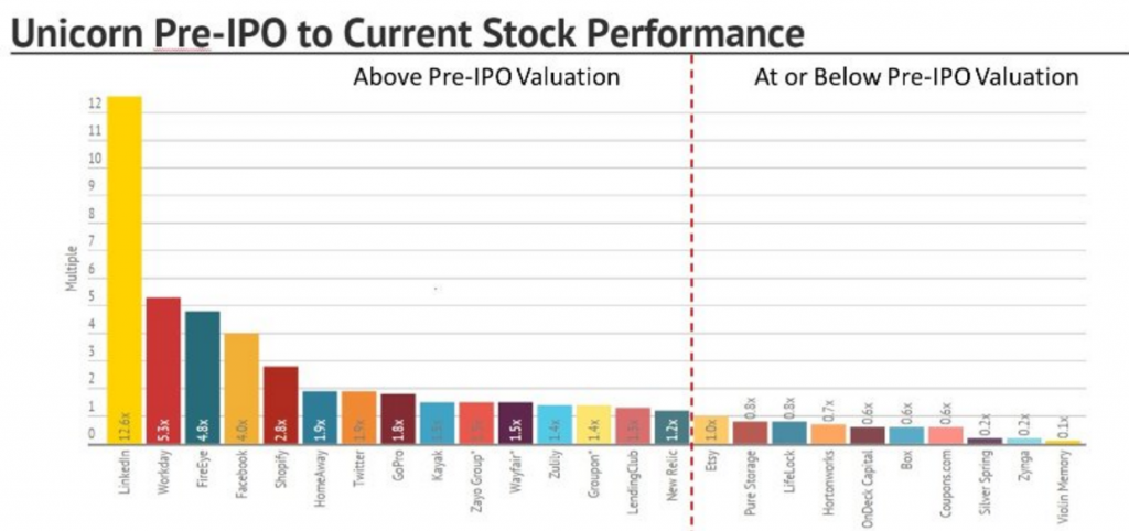 preIPO current stock performance