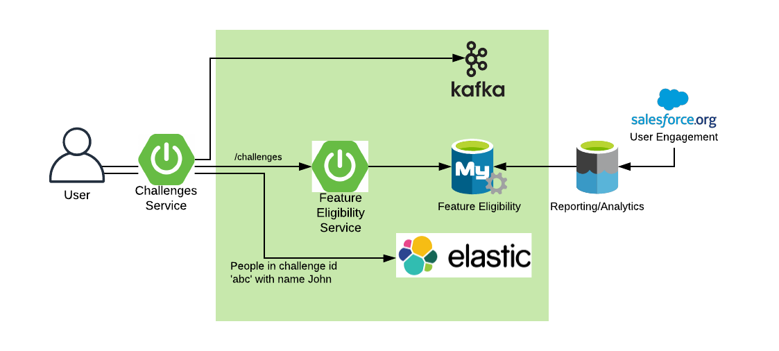 Provides a flow using the challenges example of everywhere the data flows including via REST, MySQL, Elasticsearch, and Kafka.