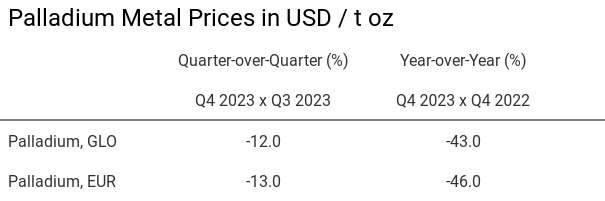 Palladium Price Changes Table